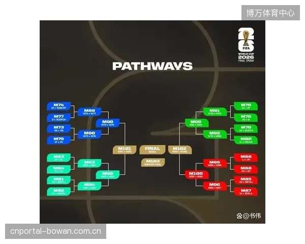 世界杯扩军至48队，哥伦比亚需在小组赛阶段警惕来自非传统强队的挑战。